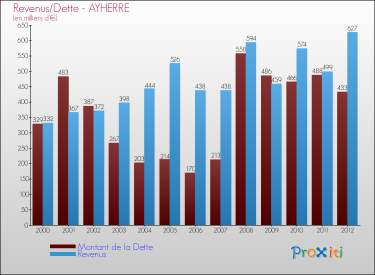 Evolution comparée de la dette et des revenus pour la commune de AYHERRE de 2000 à 2012 Comparaison de la dette et des revenus pour AYHERRE de 2000 à 2012