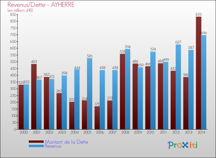Evolution comparée de la dette et des revenus pour la commune de AYHERRE de 2000 à 2014 Comparaison de la dette et des revenus pour AYHERRE de 2000 à 2014