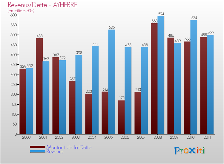 Evolution comparée de la dette et des revenus pour la commune de AYHERRE de 2000 à 2011 Comparaison de la dette et des revenus pour AYHERRE de 2000 à 2011