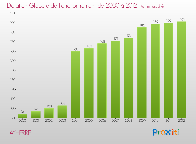 Evolution du montant de la Dotation Globale de Fonctionnement pour la commune de AYHERRE de 2000 à 2012 Evolution du montant de la Dotation Globale de Fonctionnement pour AYHERRE de 2000 à 2012