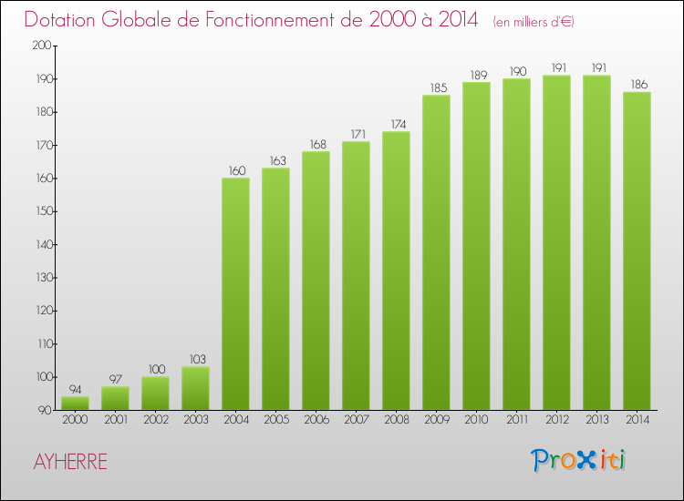 Evolution du montant de la Dotation Globale de Fonctionnement pour la commune de AYHERRE de 2000 à 2014 Evolution du montant de la Dotation Globale de Fonctionnement pour AYHERRE de 2000 à 2014