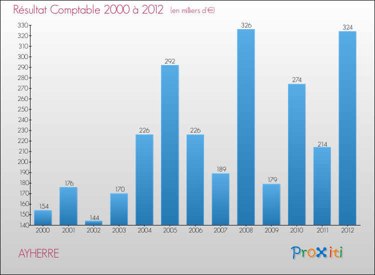 Evolution du résultat comptable pour la commune de AYHERRE de 2000 à 2012 Evolution du résultat comptable pour AYHERRE de 2000 à 2012