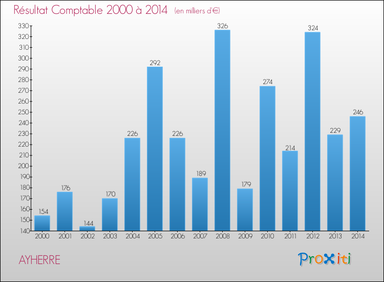 Evolution du résultat comptable pour la commune de AYHERRE de 2000 à 2014 Evolution du résultat comptable pour AYHERRE de 2000 à 2014