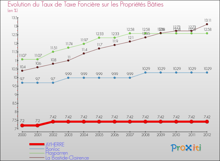 Evolution du taux de la taxe foncière sur le bati pour AYHERRE et les communes proches de 2000 à 2012 Comparaison des taux de taxe foncière sur le bati pour AYHERRE et les communes voisines de 2000 à 2012