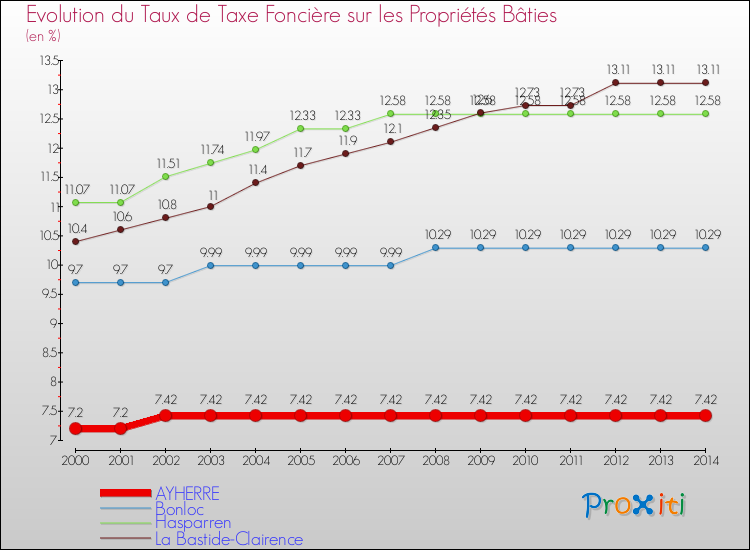 Evolution du taux de la taxe foncière sur le bati pour AYHERRE et les communes proches de 2000 à 2014 Comparaison des taux de taxe foncière sur le bati pour AYHERRE et les communes voisines de 2000 à 2014