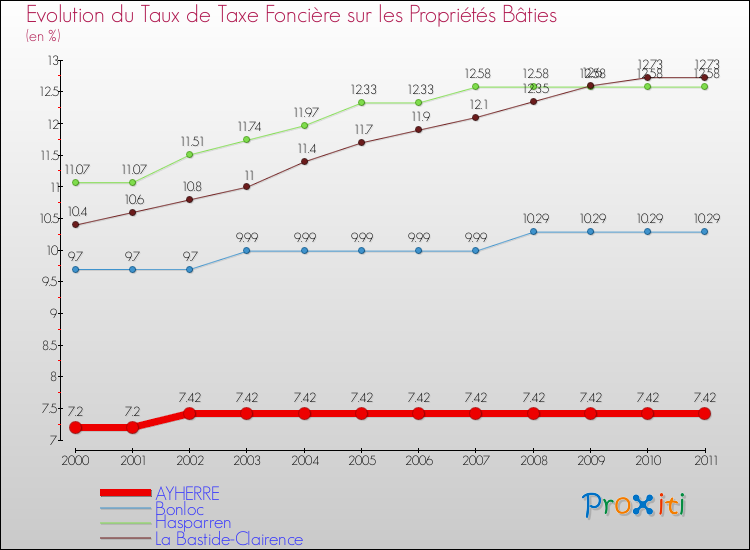 Evolution du taux de la taxe foncière sur le bati pour AYHERRE et les communes proches Comparaison des taux de taxe foncière sur le bati pour AYHERRE et les communes voisines