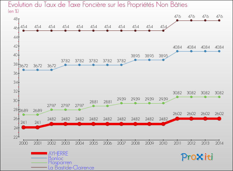 Evolution du taux de la taxe foncière sur les immeubles et terrains non batis pour AYHERRE et les communes proches de 2000 à 2014 Comparaison des taux de la taxe foncière sur les immeubles et terrains non batis pour AYHERRE et les communes voisines de 2000 à 2014