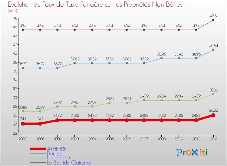 Evolution du taux de la taxe foncière sur les immeubles et terrains non batis pour AYHERRE et les communes proches Comparaison des taux de la taxe foncière sur les immeubles et terrains non batis pour AYHERRE et les communes voisines