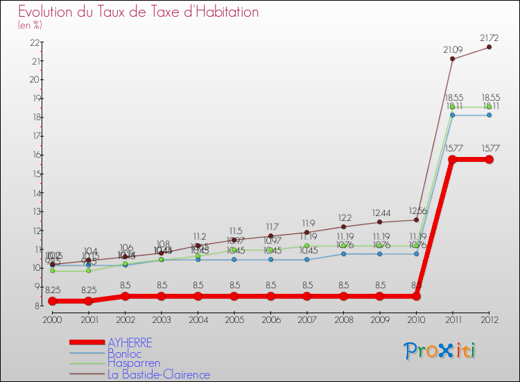 Evolution du taux de la taxe d'habitation pour AYHERRE et les communes proches Comparaison des taux de la taxe d'habitation pour AYHERRE et les communes voisines