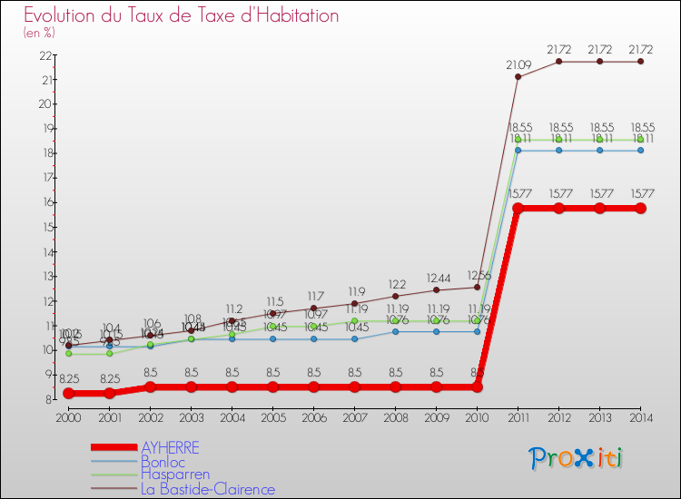 Evolution du taux de la taxe d'habitation pour AYHERRE et les communes proches de 2000 à 2014 Comparaison des taux de la taxe d'habitation pour AYHERRE et les communes voisines de 2000 à 2014