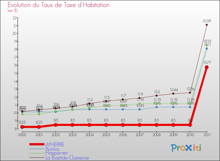 Evolution du taux de la taxe d'habitation pour AYHERRE et les communes proches Comparaison des taux de la taxe d'habitation pour AYHERRE et les communes voisines