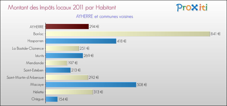 Montant des impôts locaux par Habitant pour AYHERRE et les communes proches Comparaison des impôts locaux par habitant pour AYHERRE et les communes voisines