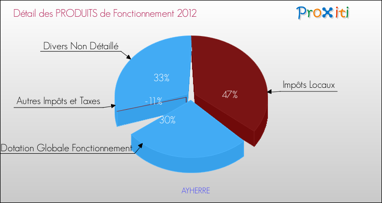 Décomposition du Budget de Fonctionnement 2012 de la commune de AYHERRE Budget de Fonctionnement 2012 pour la commune de AYHERRE