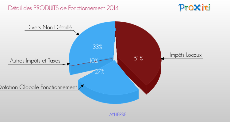 Décomposition du Budget de Fonctionnement 2014 de la commune de AYHERRE Budget de Fonctionnement 2014 pour la commune de AYHERRE