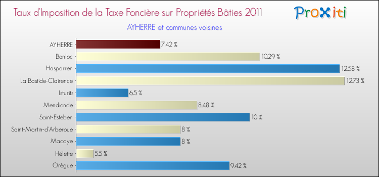 Taux d'imposition de la taxe foncière sur le bati 2011 pour AYHERRE et les communes proches Comparaison des taux d'imposition de la taxe foncière sur le bati 2011 pour AYHERRE et les communes voisines