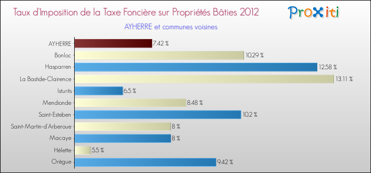 Taux d'imposition de la taxe foncière sur le bati 2012 pour AYHERRE et les communes proches Comparaison des taux d'imposition de la taxe foncière sur le bati 2012 pour AYHERRE et les communes voisines