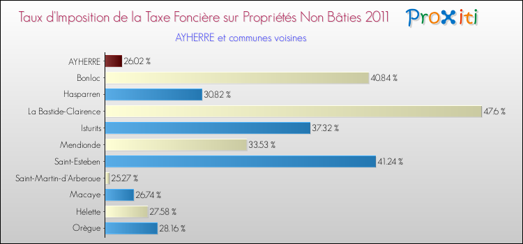 Taux d'imposition de la taxe foncière sur les immeubles et terrains non batis 2011 pour AYHERRE et les communes proches Comparaison des taux d'imposition de la taxe foncière sur les immeubles et terrains non batis 2011 pour AYHERRE et les communes voisines