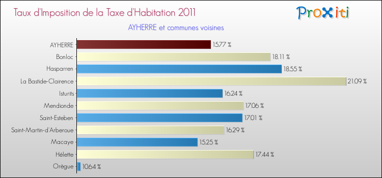 Taux d'imposition de la taxe d'habitation 2011 pour AYHERRE et les communes proches Comparaison des taux d'imposition de la taxe d'habitation 2011 pour AYHERRE et les communes voisines