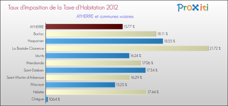 Taux d'imposition de la taxe d'habitation 2012 pour AYHERRE et les communes proches Comparaison des taux d'imposition de la taxe d'habitation 2012 pour AYHERRE et les communes voisines