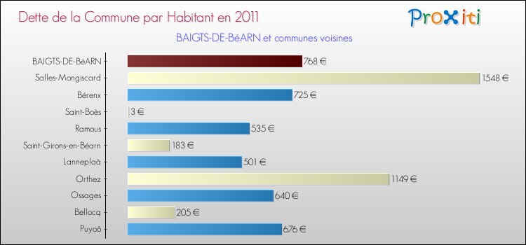 Dette par habitant de la commune en 2011 pour BAIGTS-DE-BéARN et les communes proches Comparaison de la dette par habitant de la commune en 2011 pour BAIGTS-DE-BéARN et les communes voisines
