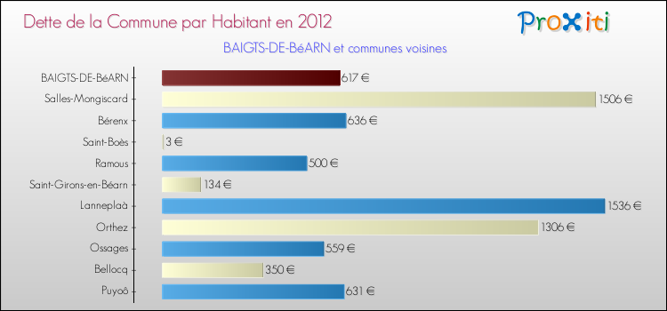 Dette par habitant de la commune en 2012 pour BAIGTS-DE-BéARN et les communes proches Comparaison de la dette par habitant de la commune en 2012 pour BAIGTS-DE-BéARN et les communes voisines