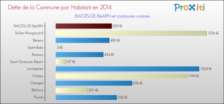 Dette par habitant de la commune en 2014 pour BAIGTS-DE-BéARN et les communes proches Comparaison de la dette par habitant de la commune en 2014 pour BAIGTS-DE-BéARN et les communes voisines