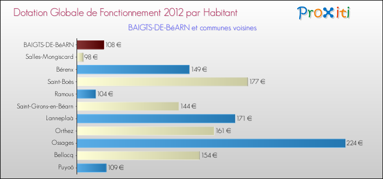 Montant des dotations globales de fonctionnement DGF par Habitant pour BAIGTS-DE-BéARN et les communes proches Comparaison des des dotations globales de fonctionnement DGF par habitant pour BAIGTS-DE-BéARN et les communes voisines
