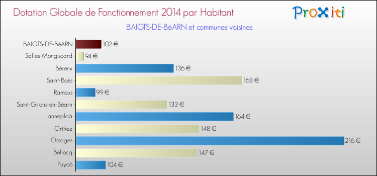 Montant des dotations globales de fonctionnement DGF par Habitant pour BAIGTS-DE-BéARN et les communes proches en 2014. Comparaison des des dotations globales de fonctionnement DGF par habitant pour BAIGTS-DE-BéARN et les communes voisines en 2014.