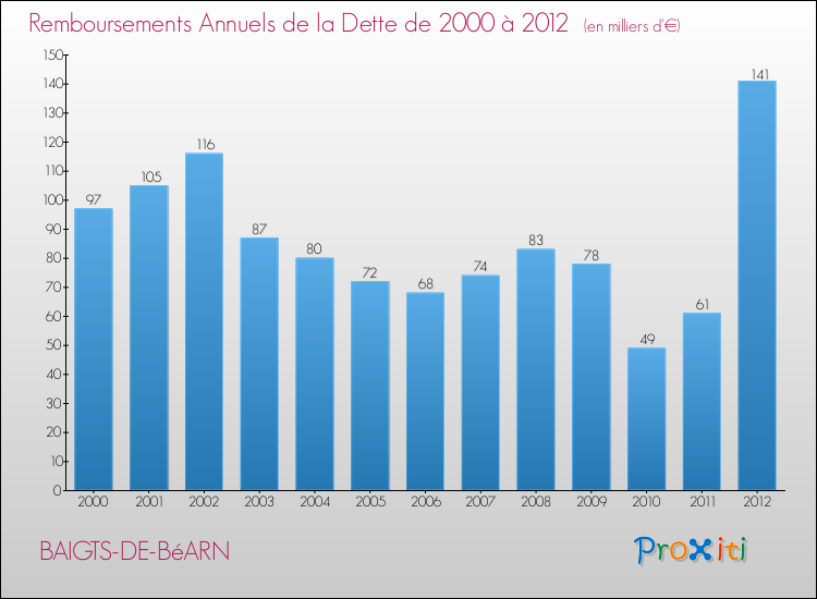 Evolution de l'annuité de la dette pour la commune de BAIGTS-DE-BéARN de 2000 à 2012 Annuités de la dette pour BAIGTS-DE-BéARN de 2000 à 2012