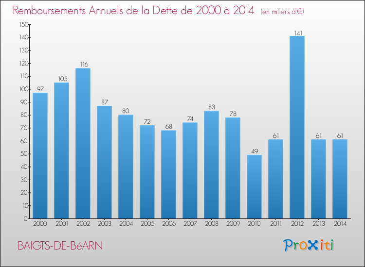 Evolution de l'annuité de la dette pour la commune de BAIGTS-DE-BéARN de 2000 à 2014 Annuités de la dette pour BAIGTS-DE-BéARN de 2000 à 2014