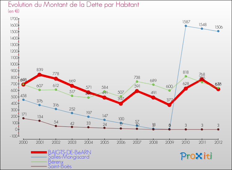 Evolution de la dette par habitant pour la commune de BAIGTS-DE-BéARN et les communes proches de 2000 à 2012 Comparaison de la dette par habitant pour BAIGTS-DE-BéARN et les communes voisines de 2000 à 2012