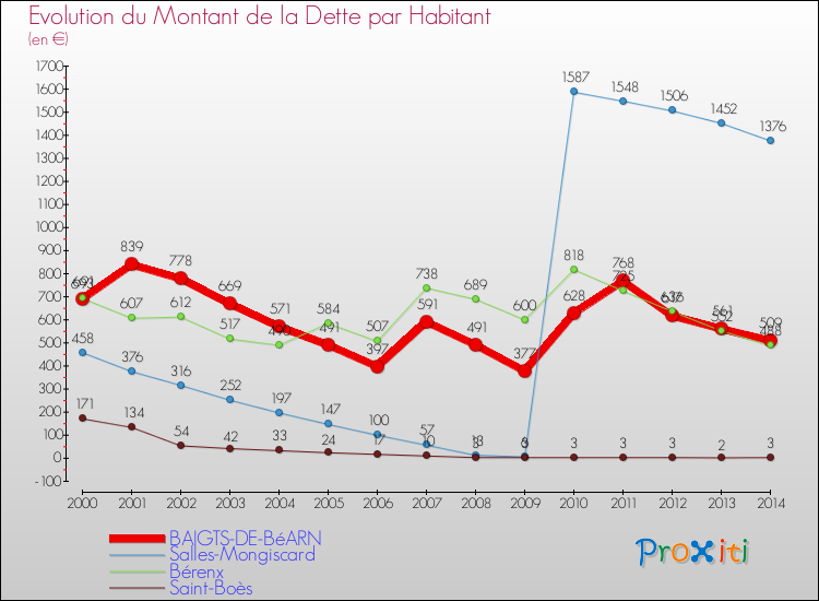 Evolution de la dette par habitant pour la commune de BAIGTS-DE-BéARN et les communes proches de 2000 à 2014 Comparaison de la dette par habitant pour BAIGTS-DE-BéARN et les communes voisines de 2000 à 2014