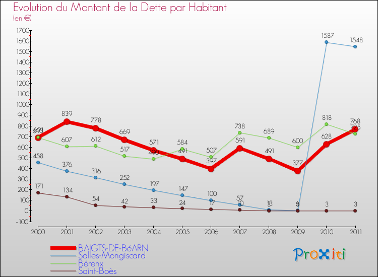 Evolution de la dette par habitant pour la commune de BAIGTS-DE-BéARN et les communes proches Comparaison de la dette par habitant pour BAIGTS-DE-BéARN et les communes voisines