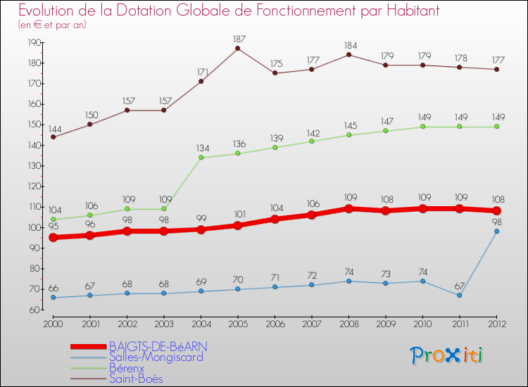 Evolution et montant de la dotation globale de fonctionnement par Habitant pour BAIGTS-DE-BéARN et les communes proches Comparaison des dotations globales de fonctionnement par habitant pour BAIGTS-DE-BéARN et les communes voisines