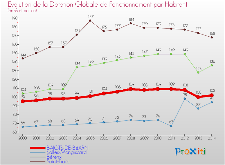 Evolution et montant de la dotation globale de fonctionnement par Habitant pour BAIGTS-DE-BéARN et les communes proches de 2000 à 2014. Comparaison des dotations globales de fonctionnement par habitant pour BAIGTS-DE-BéARN et les communes voisines de 2000 à 2014.