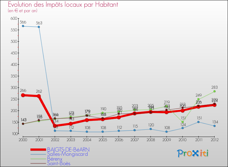 Evolution et montant des impôts locaux par Habitant pour BAIGTS-DE-BéARN et les communes proches Comparaison des impôts locaux par habitant pour BAIGTS-DE-BéARN et les communes voisines