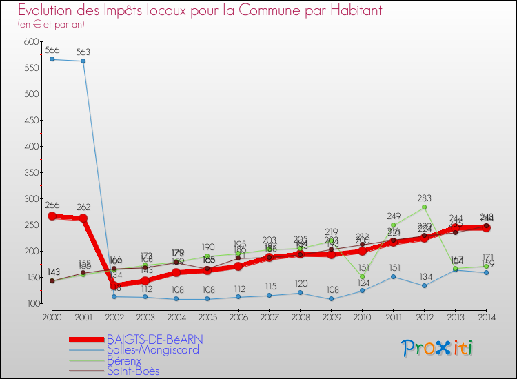 Evolution et montant des impôts locaux par Habitant pour BAIGTS-DE-BéARN et les communes proches de 2000 à 2014 Comparaison des impôts locaux par habitant pour BAIGTS-DE-BéARN et les communes voisines de 2000 à 2014