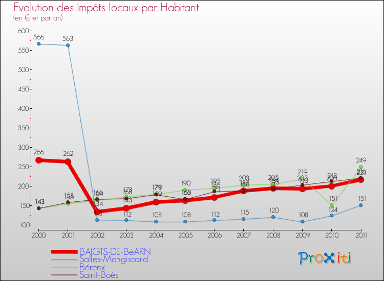 Evolution et montant des impôts locaux par Habitant pour BAIGTS-DE-BéARN et les communes proches Comparaison des impôts locaux par habitant pour BAIGTS-DE-BéARN et les communes voisines