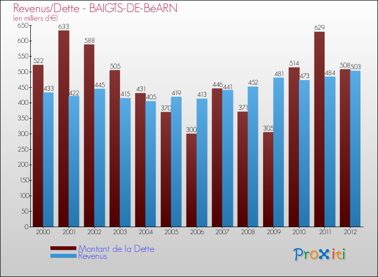 Evolution comparée de la dette et des revenus pour la commune de BAIGTS-DE-BéARN de 2000 à 2012 Comparaison de la dette et des revenus pour BAIGTS-DE-BéARN de 2000 à 2012