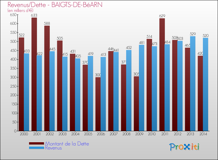 Evolution comparée de la dette et des revenus pour la commune de BAIGTS-DE-BéARN de 2000 à 2014 Comparaison de la dette et des revenus pour BAIGTS-DE-BéARN de 2000 à 2014