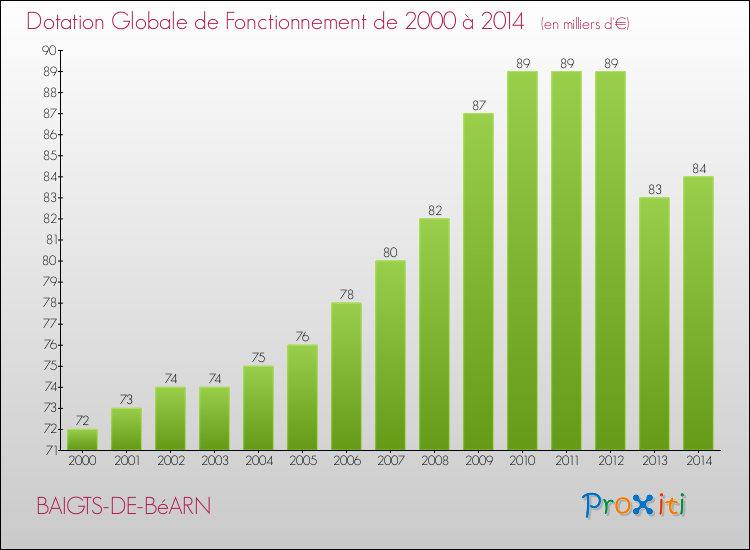 Evolution du montant de la Dotation Globale de Fonctionnement pour la commune de BAIGTS-DE-BéARN de 2000 à 2014 Evolution du montant de la Dotation Globale de Fonctionnement pour BAIGTS-DE-BéARN de 2000 à 2014