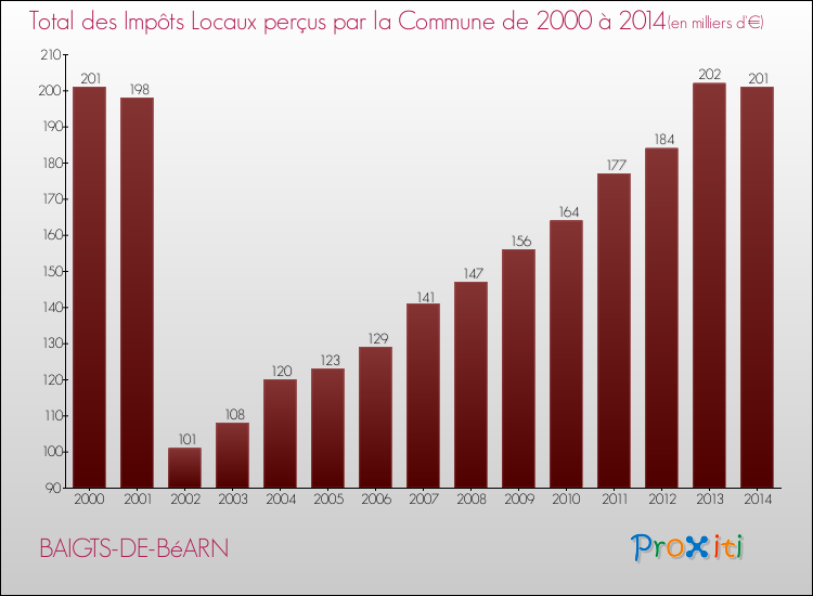 Evolution des Impôts Locaux pour la commune de BAIGTS-DE-BéARN de 2000 à 2014 Evolution des Impôts Locaux pour BAIGTS-DE-BéARN de 2000 à 2014
