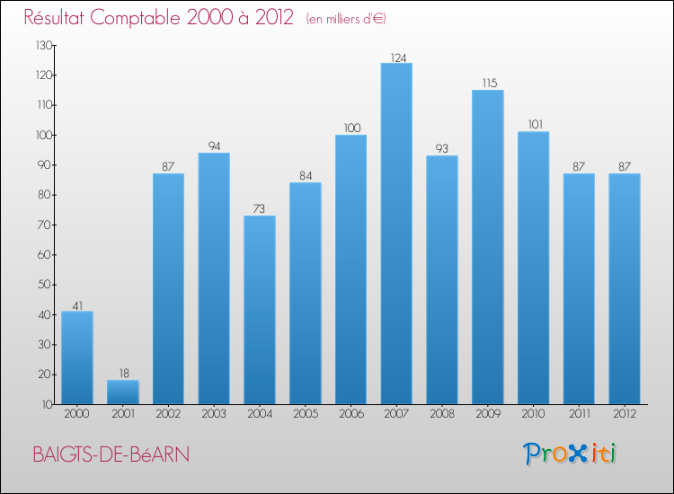 Evolution du résultat comptable pour la commune de BAIGTS-DE-BéARN de 2000 à 2012 Evolution du résultat comptable pour BAIGTS-DE-BéARN de 2000 à 2012
