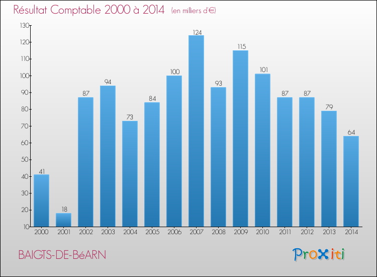 Evolution du résultat comptable pour la commune de BAIGTS-DE-BéARN de 2000 à 2014 Evolution du résultat comptable pour BAIGTS-DE-BéARN de 2000 à 2014