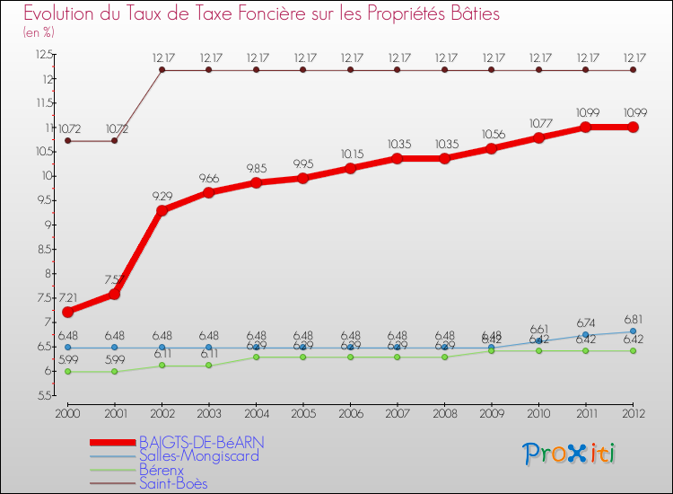 Evolution du taux de la taxe foncière sur le bati pour BAIGTS-DE-BéARN et les communes proches de 2000 à 2012 Comparaison des taux de taxe foncière sur le bati pour BAIGTS-DE-BéARN et les communes voisines de 2000 à 2012