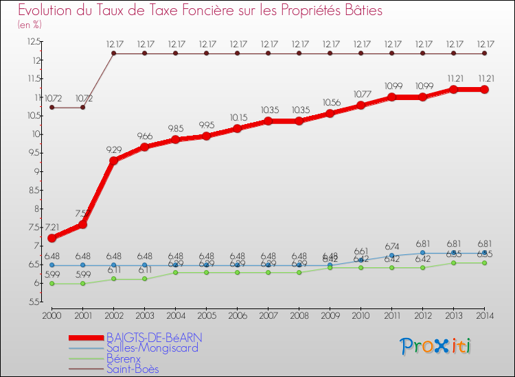 Evolution du taux de la taxe foncière sur le bati pour BAIGTS-DE-BéARN et les communes proches de 2000 à 2014 Comparaison des taux de taxe foncière sur le bati pour BAIGTS-DE-BéARN et les communes voisines de 2000 à 2014