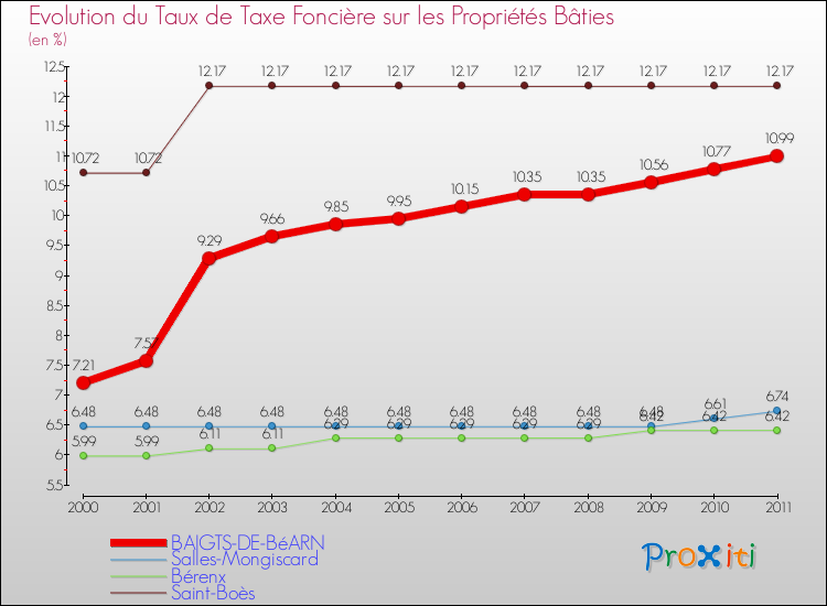 Evolution du taux de la taxe foncière sur le bati pour BAIGTS-DE-BéARN et les communes proches Comparaison des taux de taxe foncière sur le bati pour BAIGTS-DE-BéARN et les communes voisines