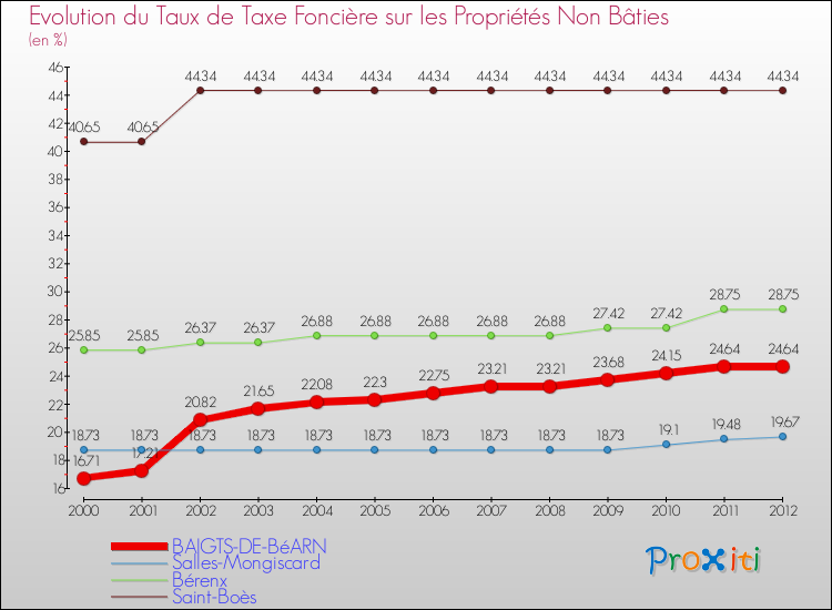 Evolution du taux de la taxe foncière sur les immeubles et terrains non batis pour BAIGTS-DE-BéARN et les communes proches de 2000 à 2012 Comparaison des taux de la taxe foncière sur les immeubles et terrains non batis pour BAIGTS-DE-BéARN et les communes voisines de 2000 à 2012