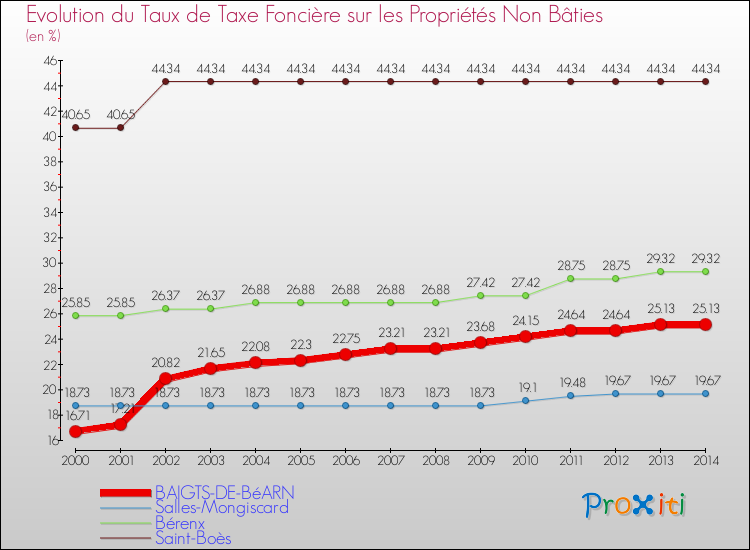 Evolution du taux de la taxe foncière sur les immeubles et terrains non batis pour BAIGTS-DE-BéARN et les communes proches de 2000 à 2014 Comparaison des taux de la taxe foncière sur les immeubles et terrains non batis pour BAIGTS-DE-BéARN et les communes voisines de 2000 à 2014