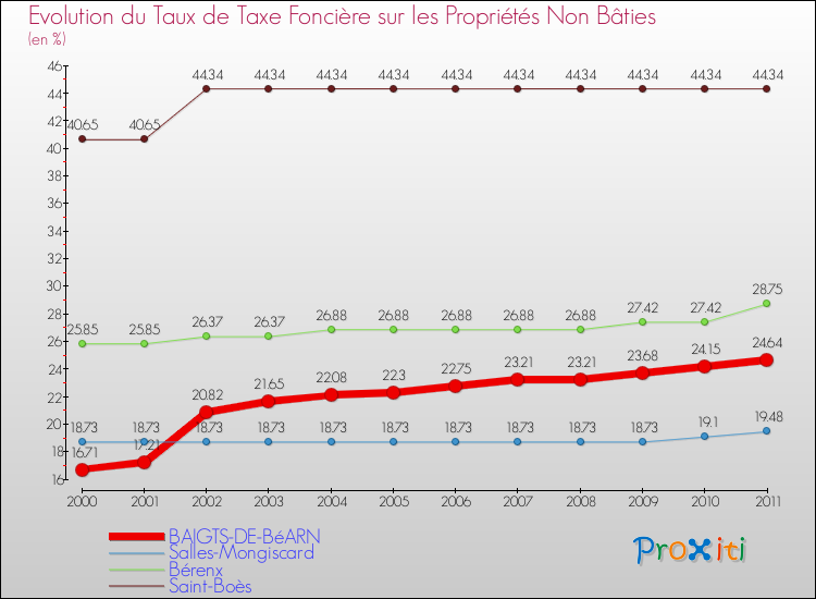 Evolution du taux de la taxe foncière sur les immeubles et terrains non batis pour BAIGTS-DE-BéARN et les communes proches Comparaison des taux de la taxe foncière sur les immeubles et terrains non batis pour BAIGTS-DE-BéARN et les communes voisines